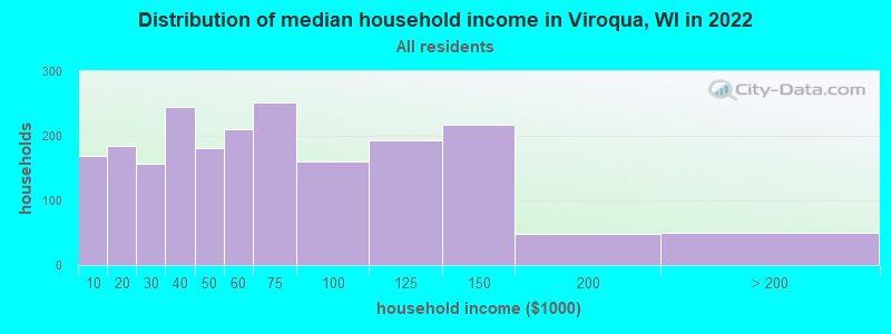Distribution of median household income in Viroqua, WI in 2019