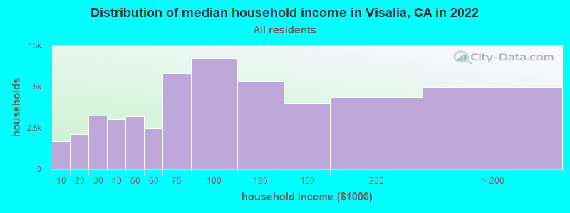 Distribution of median household income in Visalia, CA in 2021