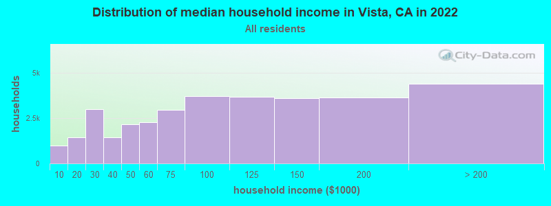 Distribution of median household income in Vista, CA in 2021