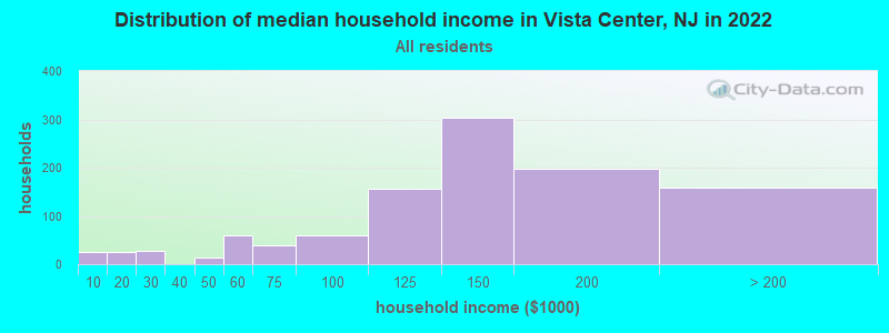 Distribution of median household income in Vista Center, NJ in 2022