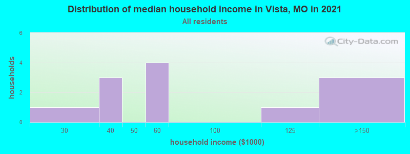 Distribution of median household income in Vista, MO in 2022