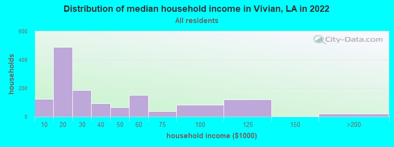 Distribution of median household income in Vivian, LA in 2022