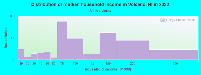 Distribution of median household income in Volcano, HI in 2022