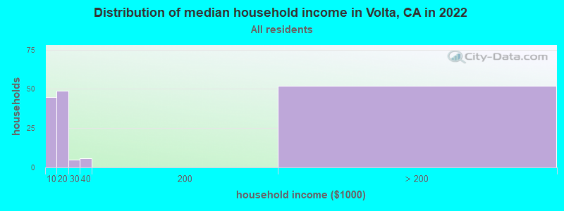 Distribution of median household income in Volta, CA in 2022