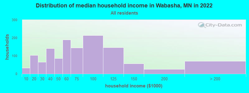 Distribution of median household income in Wabasha, MN in 2022