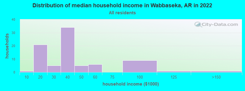 Distribution of median household income in Wabbaseka, AR in 2022