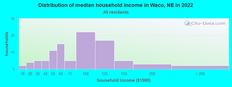 Distribution of median household income in Waco, NE in 2022