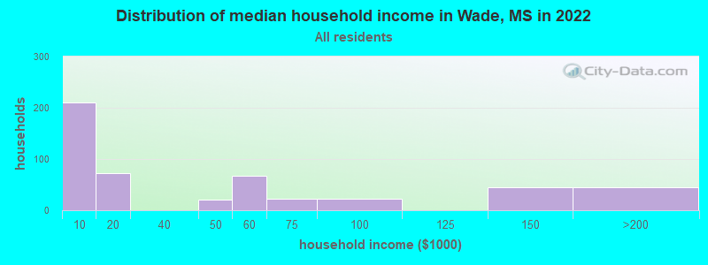Distribution of median household income in Wade, MS in 2022