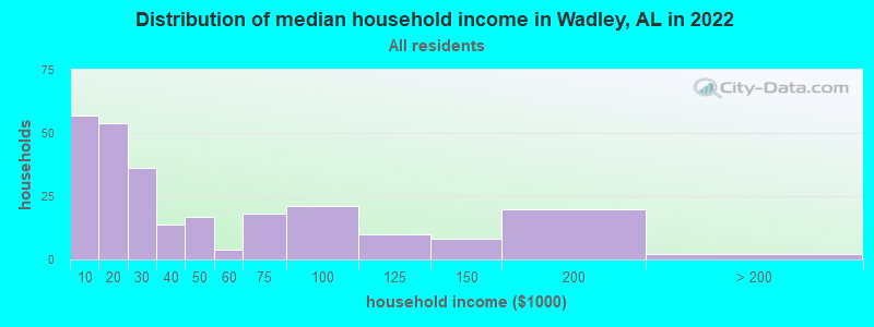 Distribution of median household income in Wadley, AL in 2022
