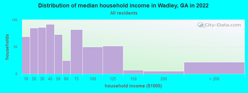 Distribution of median household income in Wadley, GA in 2022