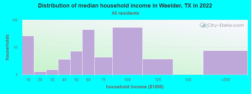 Distribution of median household income in Waelder, TX in 2022