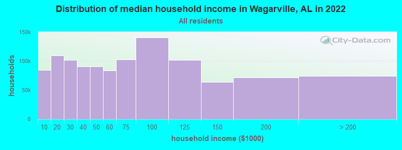 Distribution of median household income in Wagarville, AL in 2019