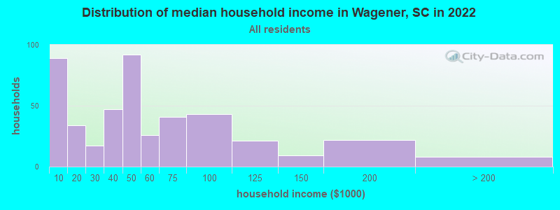 Distribution of median household income in Wagener, SC in 2022