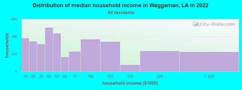 Distribution of median household income in Waggaman, LA in 2022