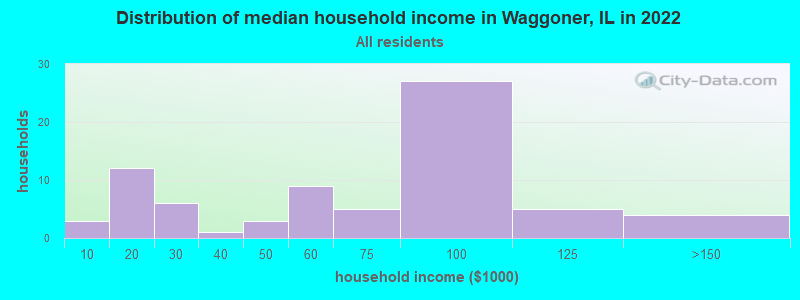 Distribution of median household income in Waggoner, IL in 2022