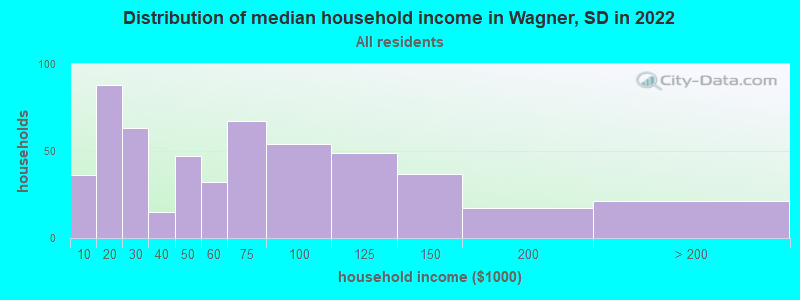 Distribution of median household income in Wagner, SD in 2022