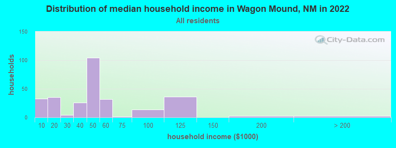 Distribution of median household income in Wagon Mound, NM in 2022