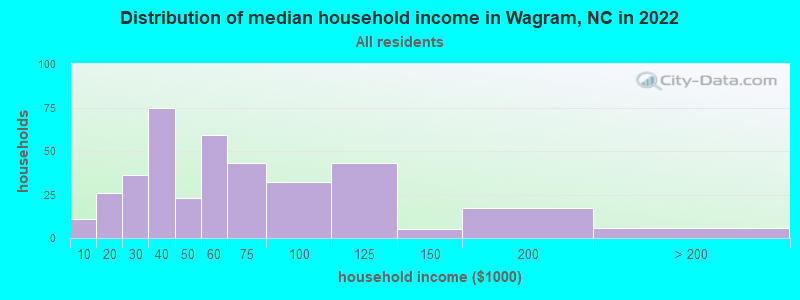 Distribution of median household income in Wagram, NC in 2022