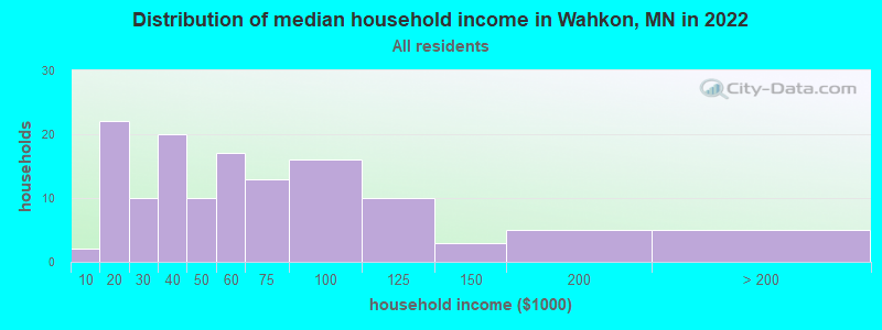 Distribution of median household income in Wahkon, MN in 2022