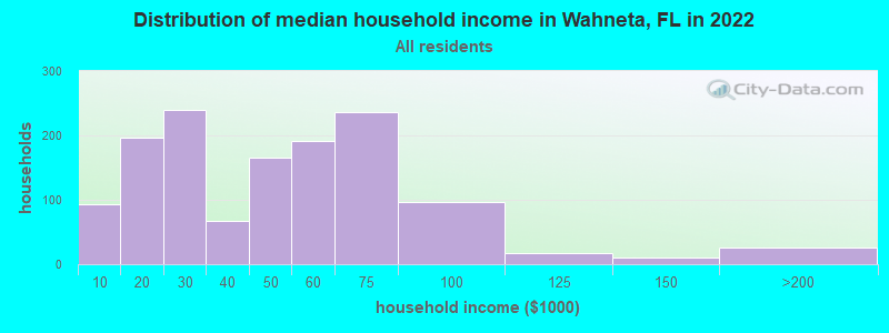 Distribution of median household income in Wahneta, FL in 2022