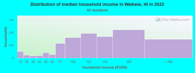 Distribution of median household income in Waikele, HI in 2022