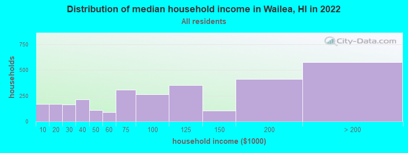 Distribution of median household income in Wailea, HI in 2022