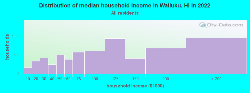 Distribution of median household income in Wailuku, HI in 2019
