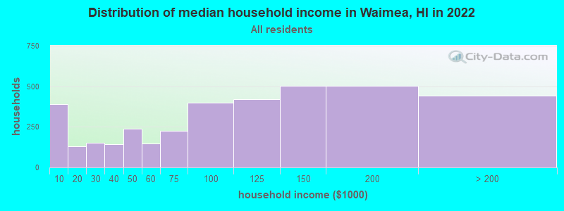 Distribution of median household income in Waimea, HI in 2021