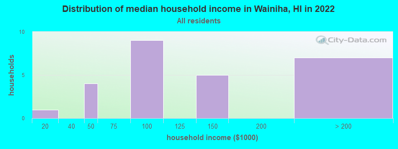 Distribution of median household income in Wainiha, HI in 2022