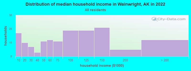 Distribution of median household income in Wainwright, AK in 2022