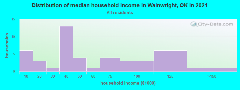 Distribution of median household income in Wainwright, OK in 2022