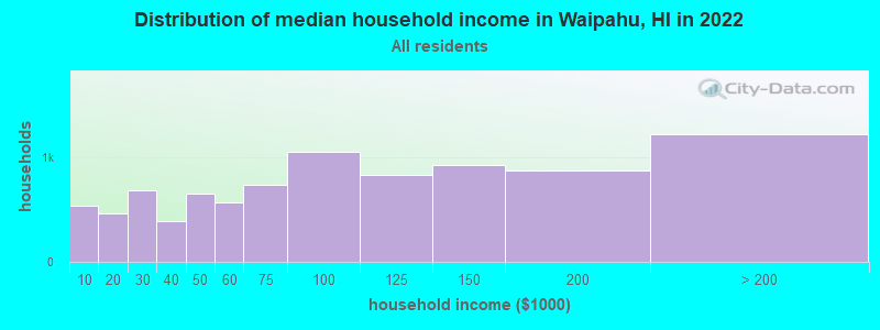 Distribution of median household income in Waipahu, HI in 2022