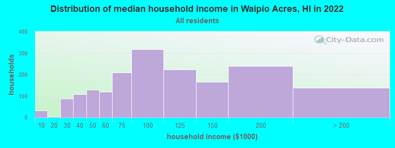Distribution of median household income in Waipio Acres, HI in 2022
