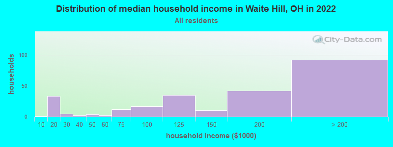 Distribution of median household income in Waite Hill, OH in 2022