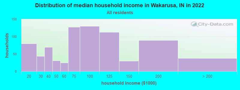 Distribution of median household income in Wakarusa, IN in 2022