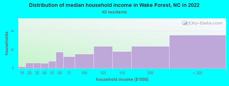 Distribution of median household income in Wake Forest, NC in 2019