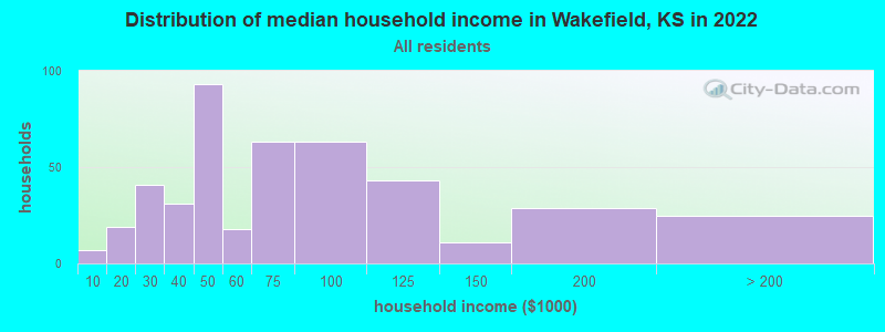 Distribution of median household income in Wakefield, KS in 2021