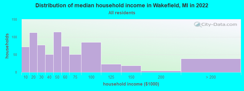 Distribution of median household income in Wakefield, MI in 2022