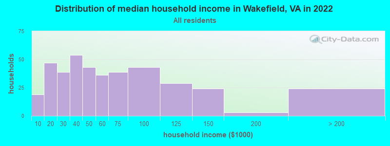 Distribution of median household income in Wakefield, VA in 2022
