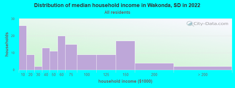Distribution of median household income in Wakonda, SD in 2022