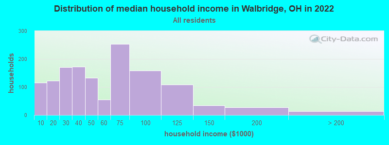 Distribution of median household income in Walbridge, OH in 2022