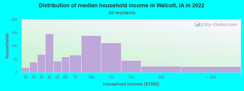 Distribution of median household income in Walcott, IA in 2022