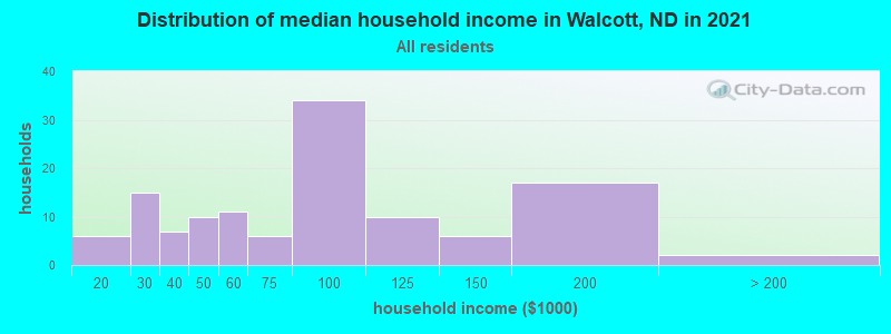 Distribution of median household income in Walcott, ND in 2022