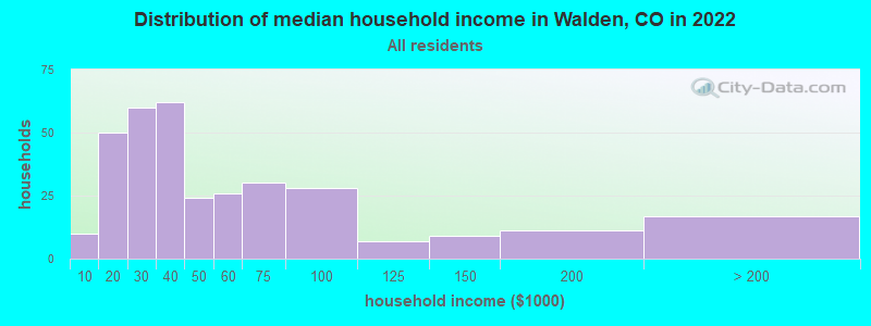 Distribution of median household income in Walden, CO in 2019