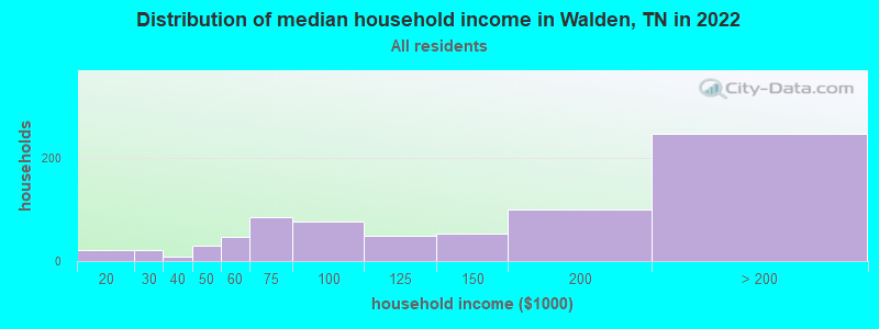 Distribution of median household income in Walden, TN in 2021