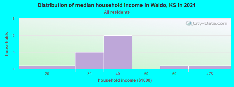 Distribution of median household income in Waldo, KS in 2022