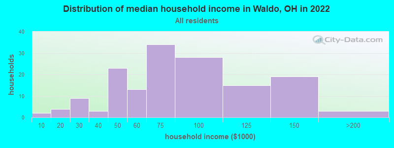 Distribution of median household income in Waldo, OH in 2022
