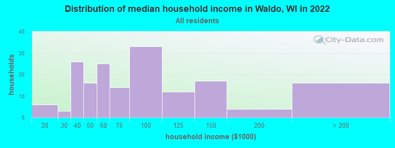 Distribution of median household income in Waldo, WI in 2019