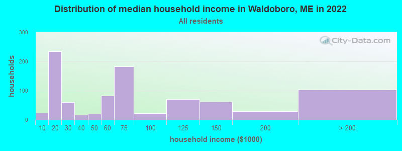 Distribution of median household income in Waldoboro, ME in 2019