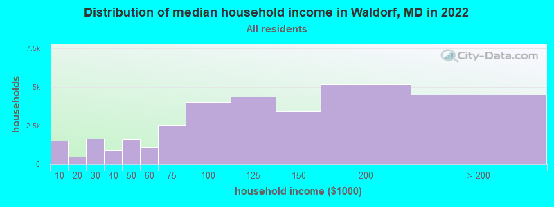 Distribution of median household income in Waldorf, MD in 2021